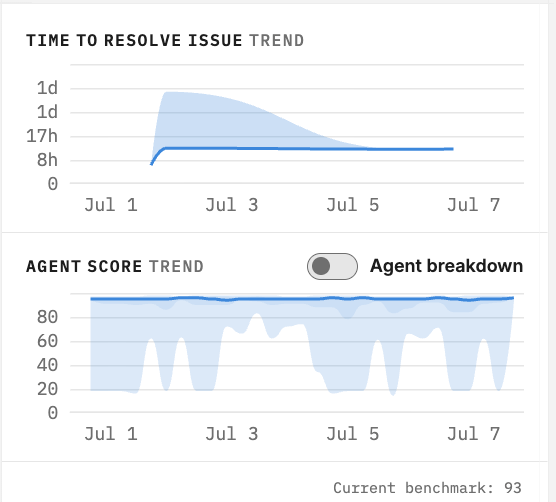 Time to Resolve and Agent Score trend charts with distribution bands