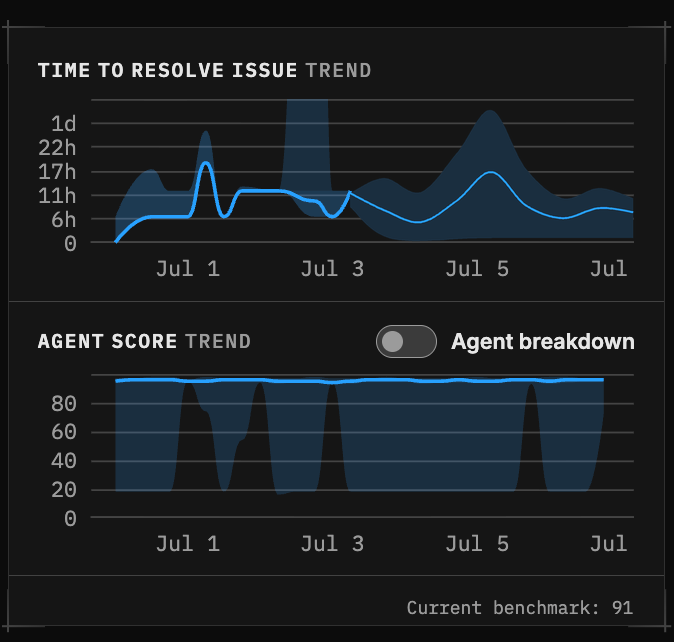 Time to Resolve and Agent Score trend charts with distribution bands