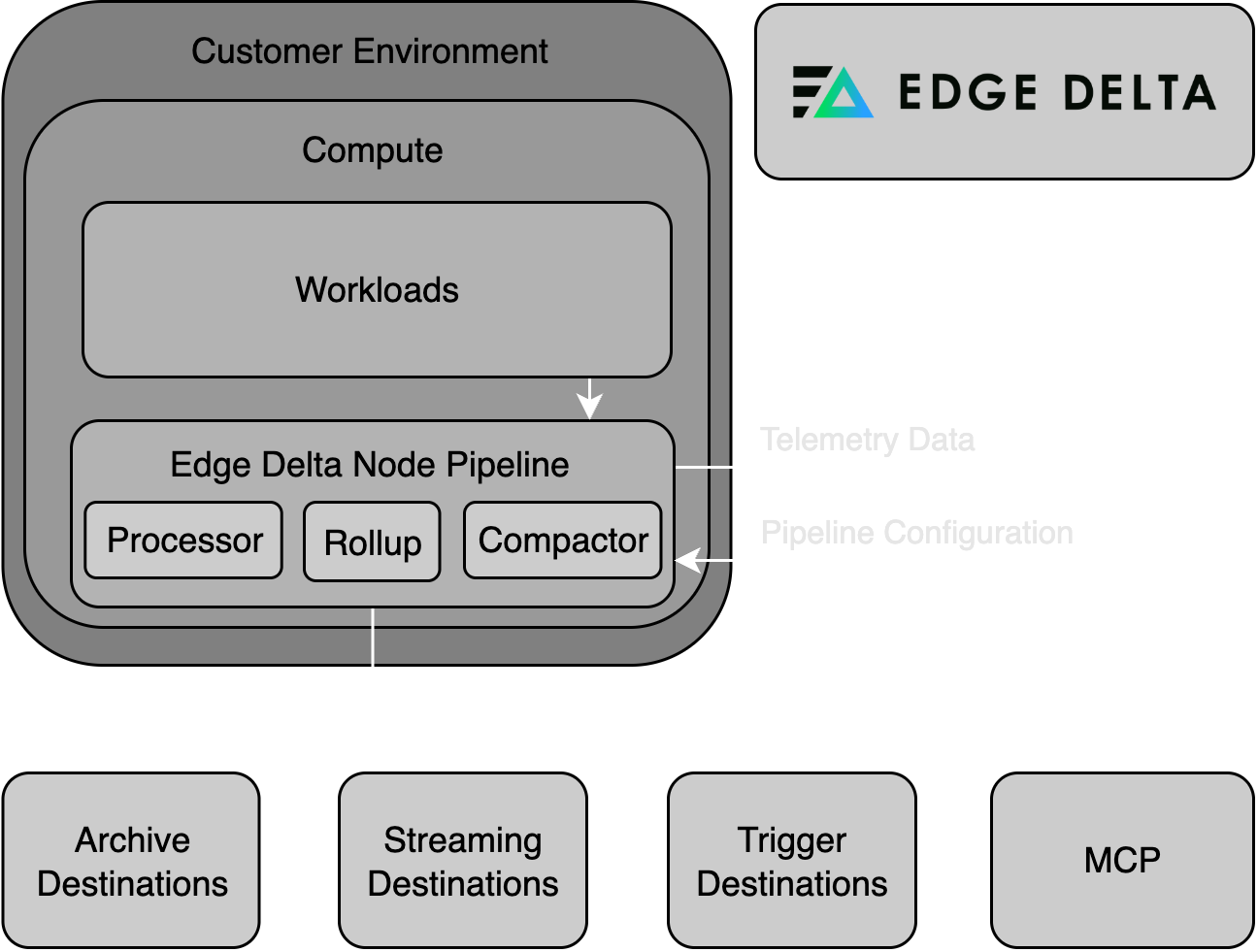 Edge Delta Architecture