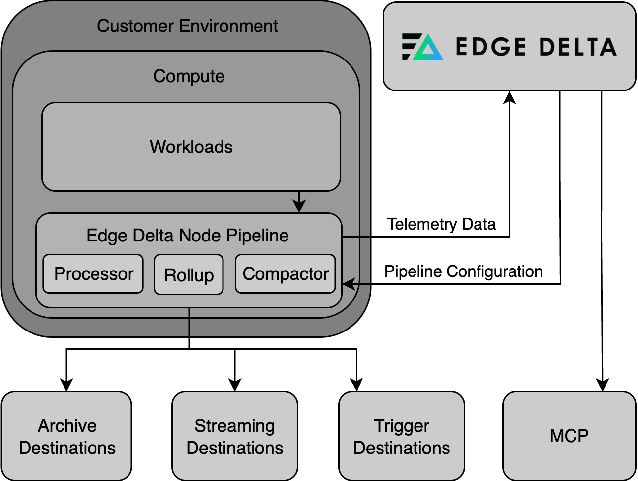 Edge Delta Architecture