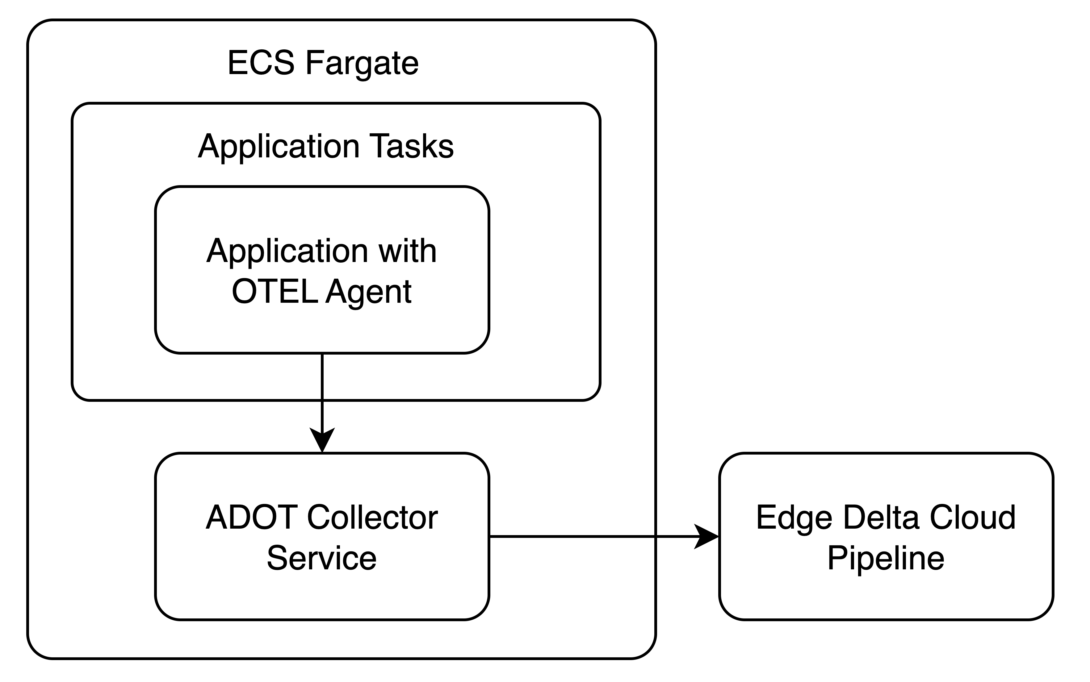 ECS with AWS OpenTelemetry Collector