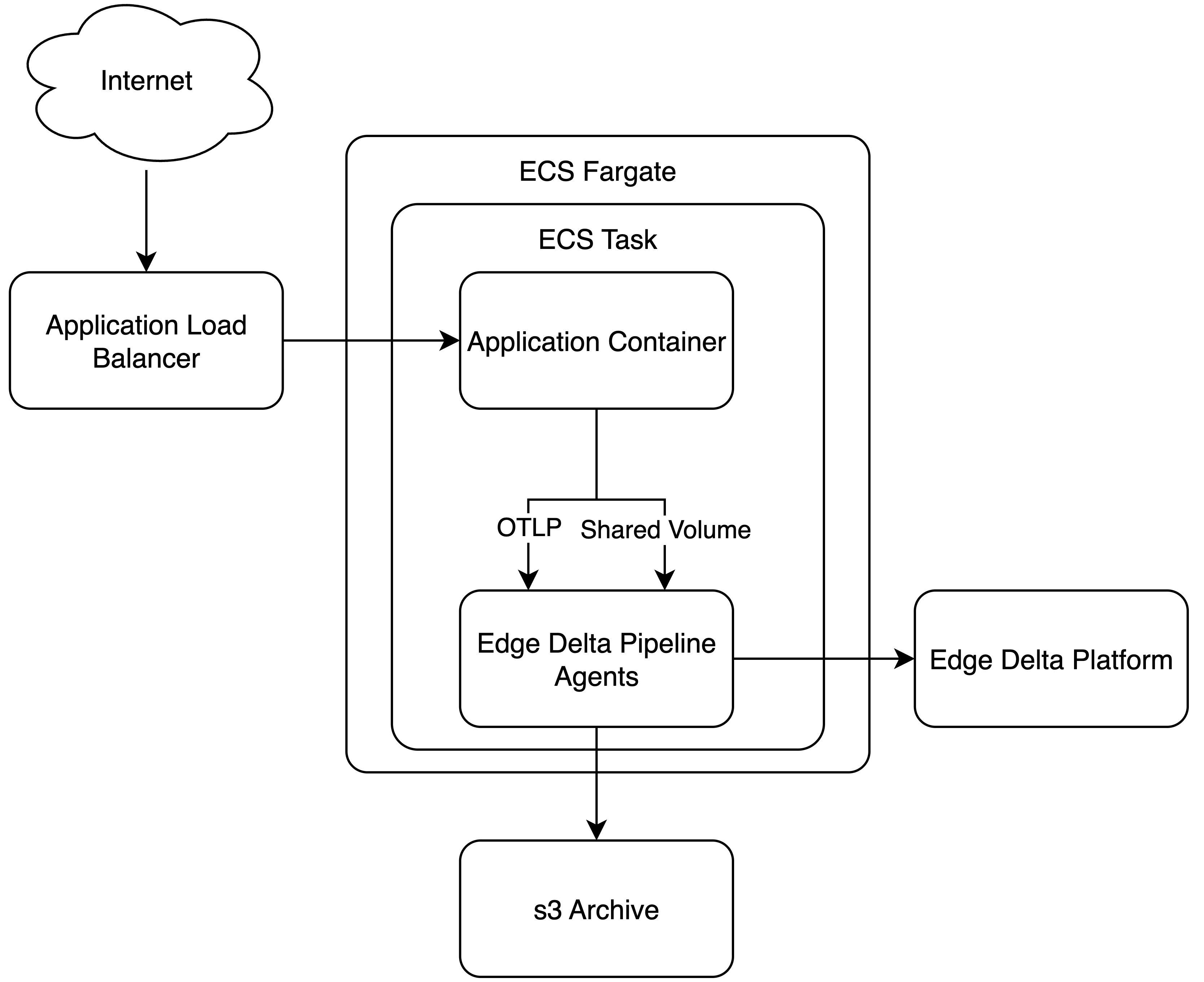 ECS with Edge Delta Agent