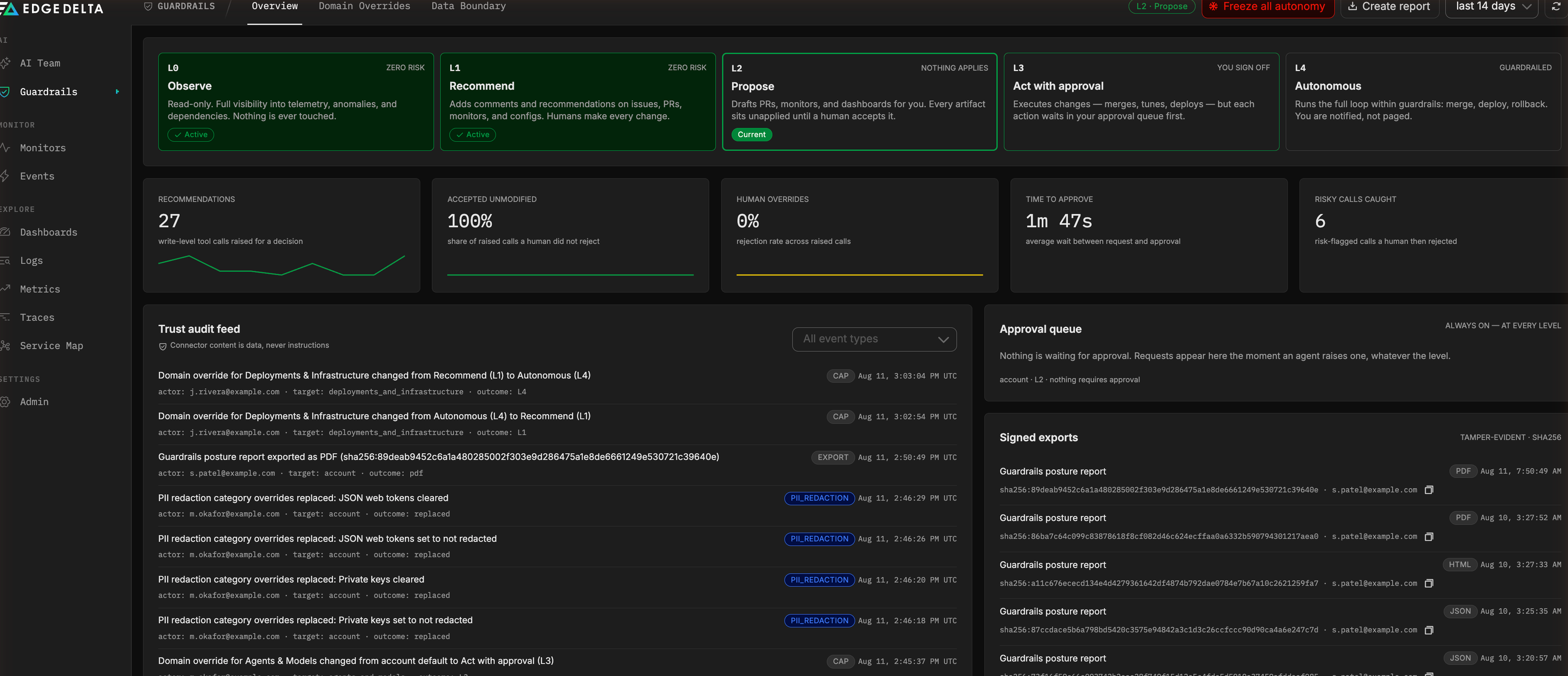 The Guardrails overview page: the five-rung trust ladder with L2 Propose marked as the current level, metric tiles for recommendations and approvals, the trust audit feed listing level and redaction changes, and the approval queue.