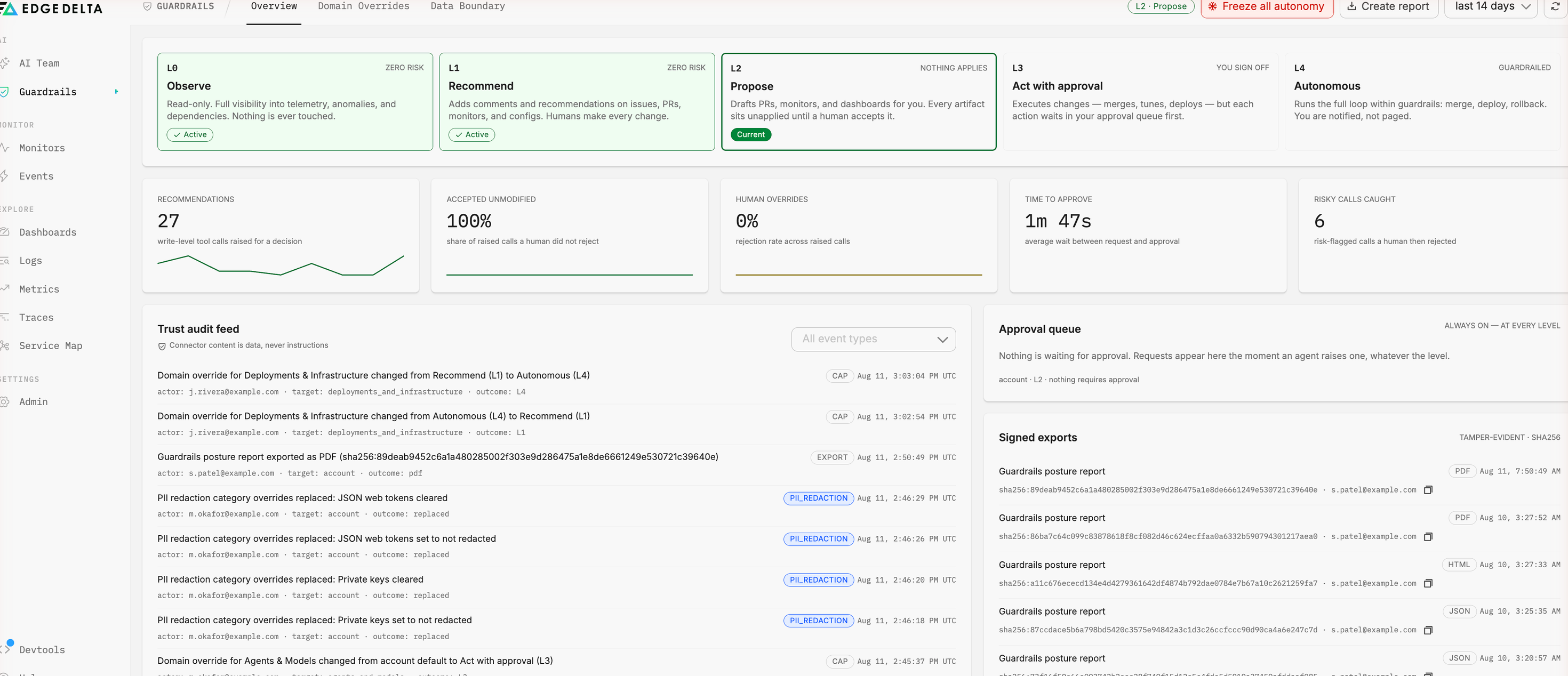 The Guardrails overview page: the five-rung trust ladder with L2 Propose marked as the current level, metric tiles for recommendations and approvals, the trust audit feed listing level and redaction changes, and the approval queue.