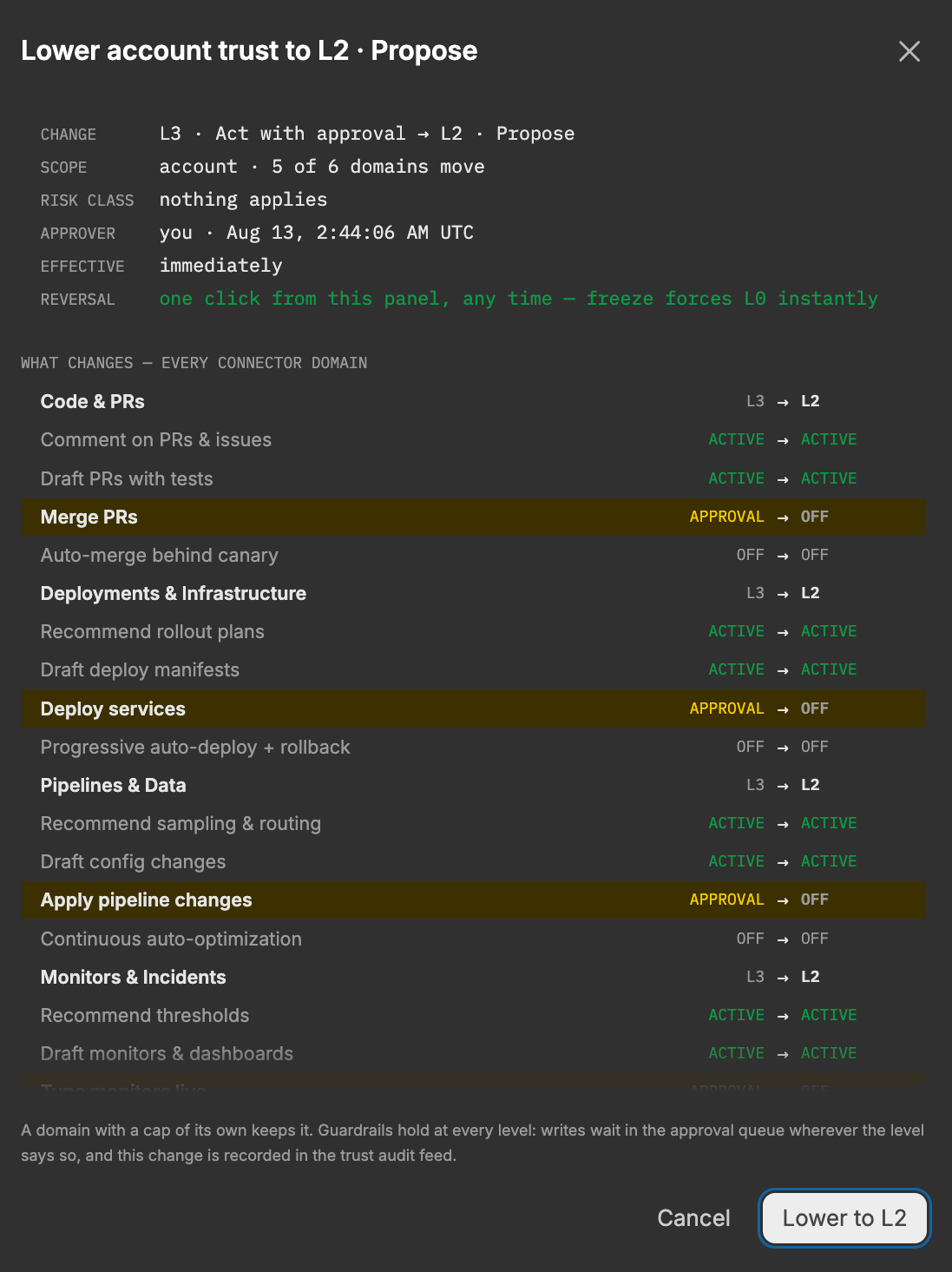 The level change preview for lowering the account from L3 to L2. The summary lists the change, a scope of five of six domains moving, the risk class, when it takes effect, and how to reverse it. Below, a per-domain diff shows capabilities such as Merge PRs and Deploy services moving from Approval to Off.