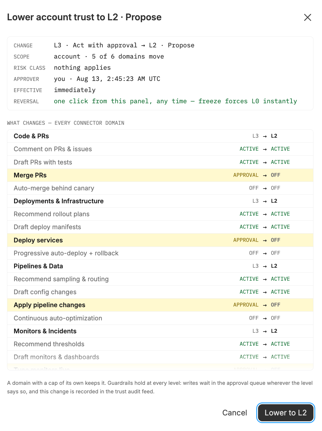 The level change preview for lowering the account from L3 to L2. The summary lists the change, a scope of five of six domains moving, the risk class, when it takes effect, and how to reverse it. Below, a per-domain diff shows capabilities such as Merge PRs and Deploy services moving from Approval to Off.