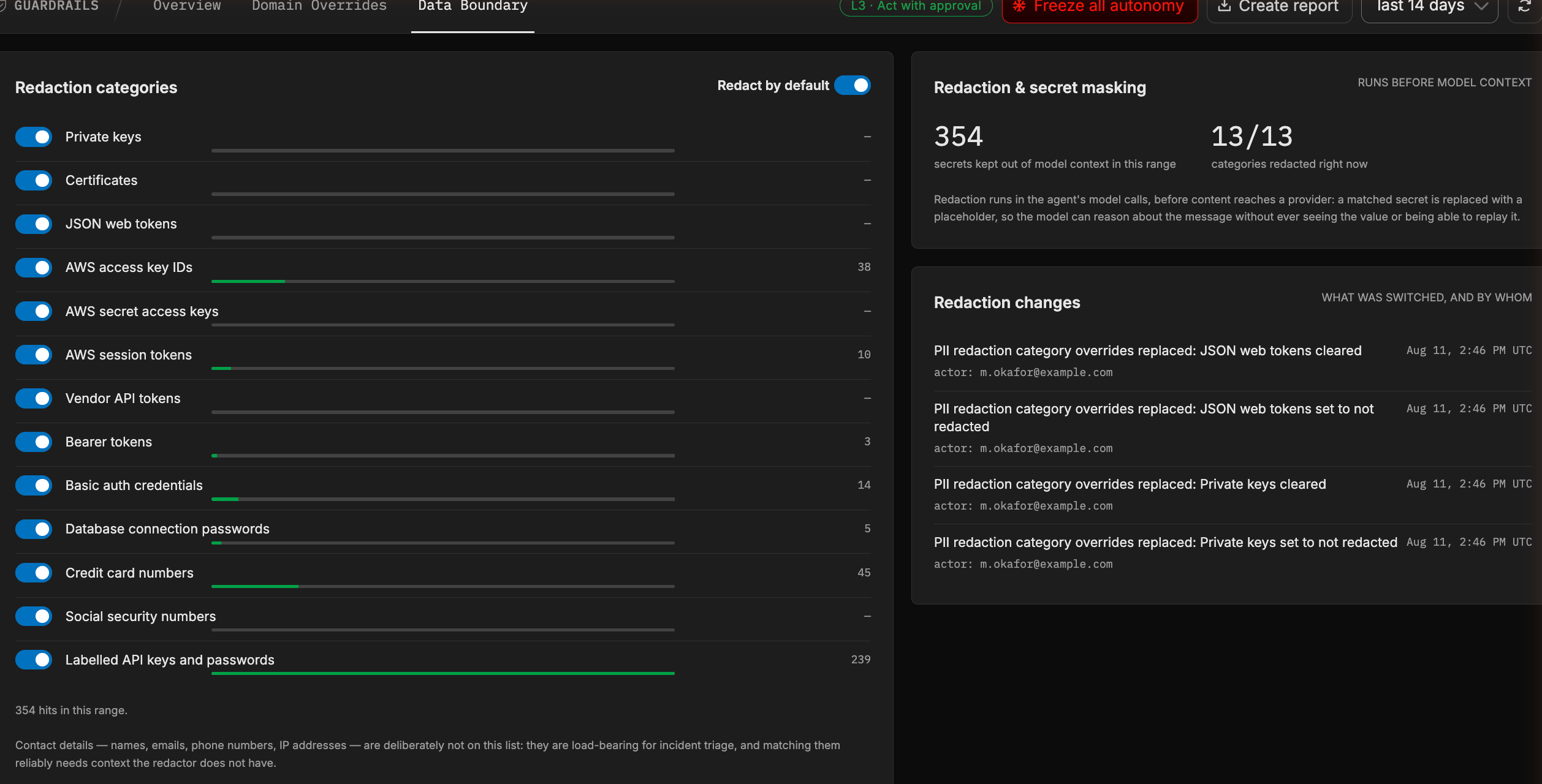 The Data Boundary page: the redaction categories panel listing all 13 categories with their toggles and per-category hit counts, the redaction and secret masking summary showing how many secrets were kept out of model context, and the redaction changes feed.