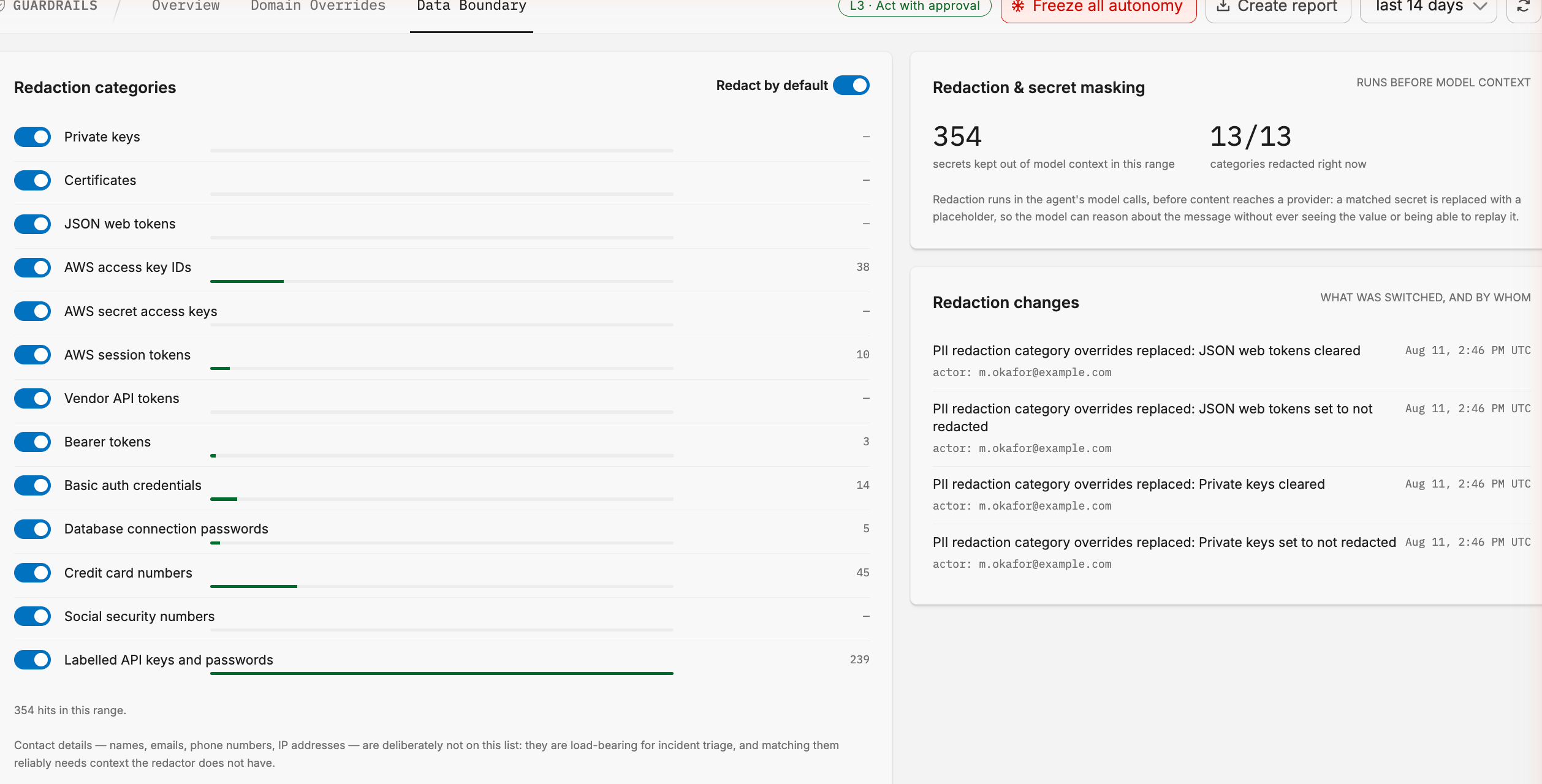 The Data Boundary page: the redaction categories panel listing all 13 categories with their toggles and per-category hit counts, the redaction and secret masking summary showing how many secrets were kept out of model context, and the redaction changes feed.