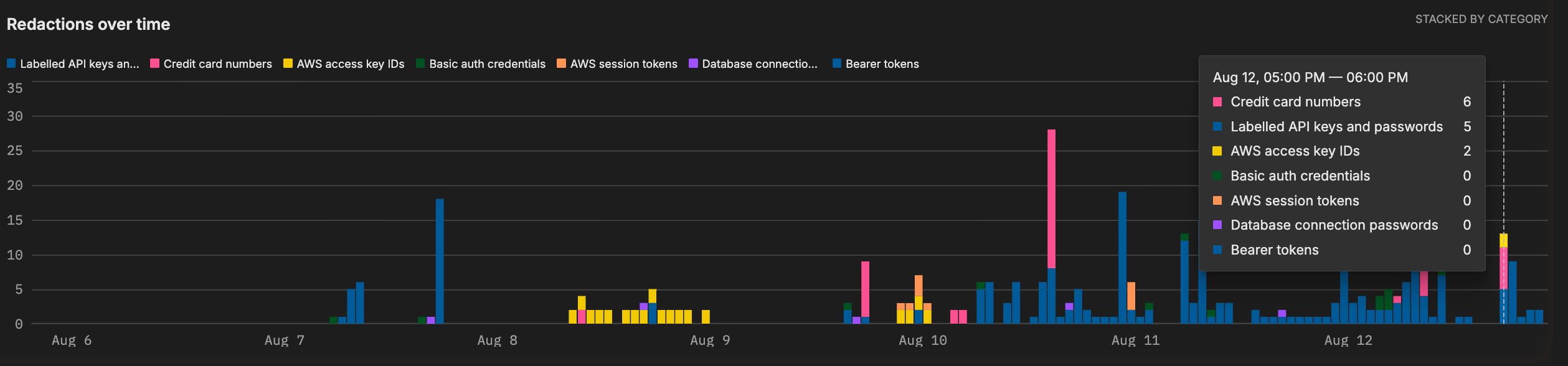 The redactions over time chart, stacked by category across a two-week range, with a hover tooltip breaking one hour down by category and showing counts for each.