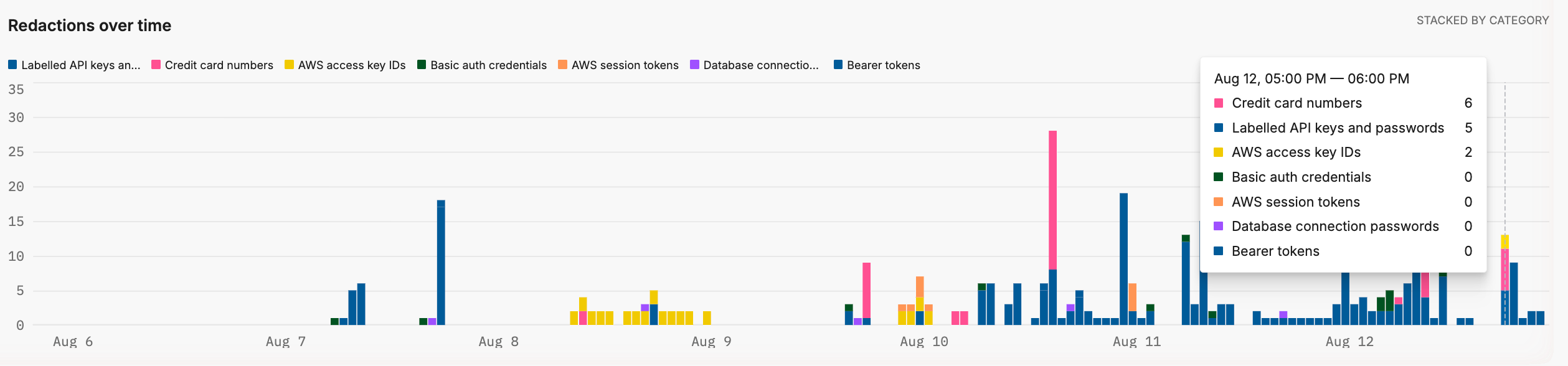 The redactions over time chart, stacked by category across a two-week range, with a hover tooltip breaking one hour down by category and showing counts for each.