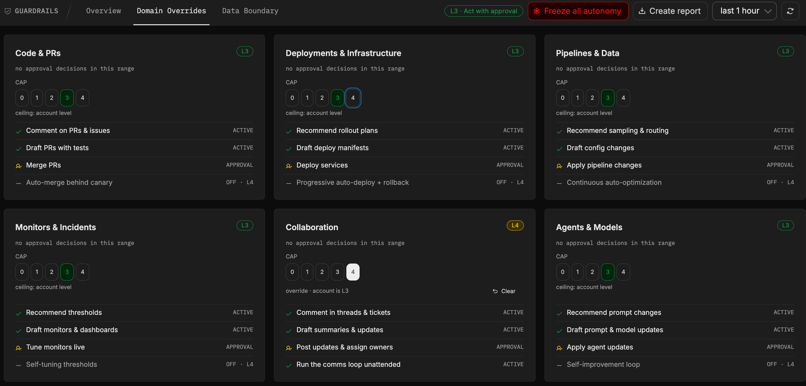 The Domain Overrides page showing the six domain cards. Each card has a level selector from 0 to 4 and lists that domain's capabilities as Active, Approval, or Off. Collaboration carries an override at L4 while the other five follow the account level.