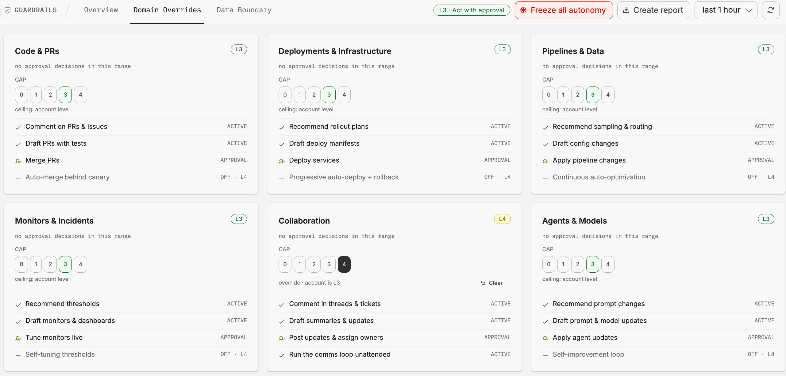 The Domain Overrides page showing the six domain cards. Each card has a level selector from 0 to 4 and lists that domain's capabilities as Active, Approval, or Off. Collaboration carries an override at L4 while the other five follow the account level.