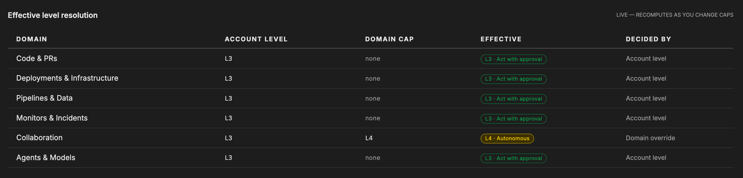 The effective level resolution table. Five domains show a domain cap of none and resolve to L3 Act with approval, decided by the account level. Collaboration shows a cap of L4, resolves to L4 Autonomous, and is decided by a domain override.