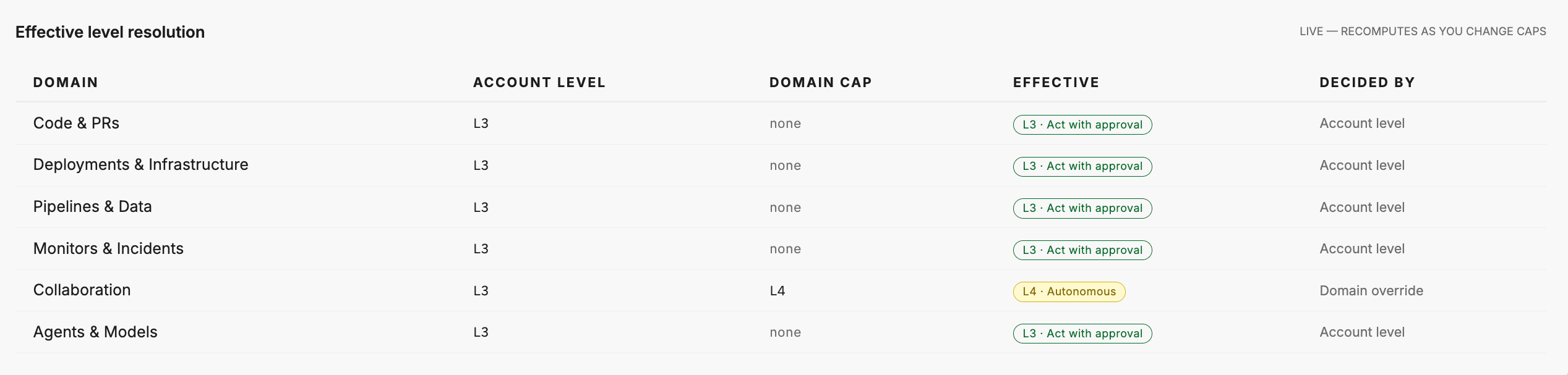 The effective level resolution table. Five domains show a domain cap of none and resolve to L3 Act with approval, decided by the account level. Collaboration shows a cap of L4, resolves to L4 Autonomous, and is decided by a domain override.