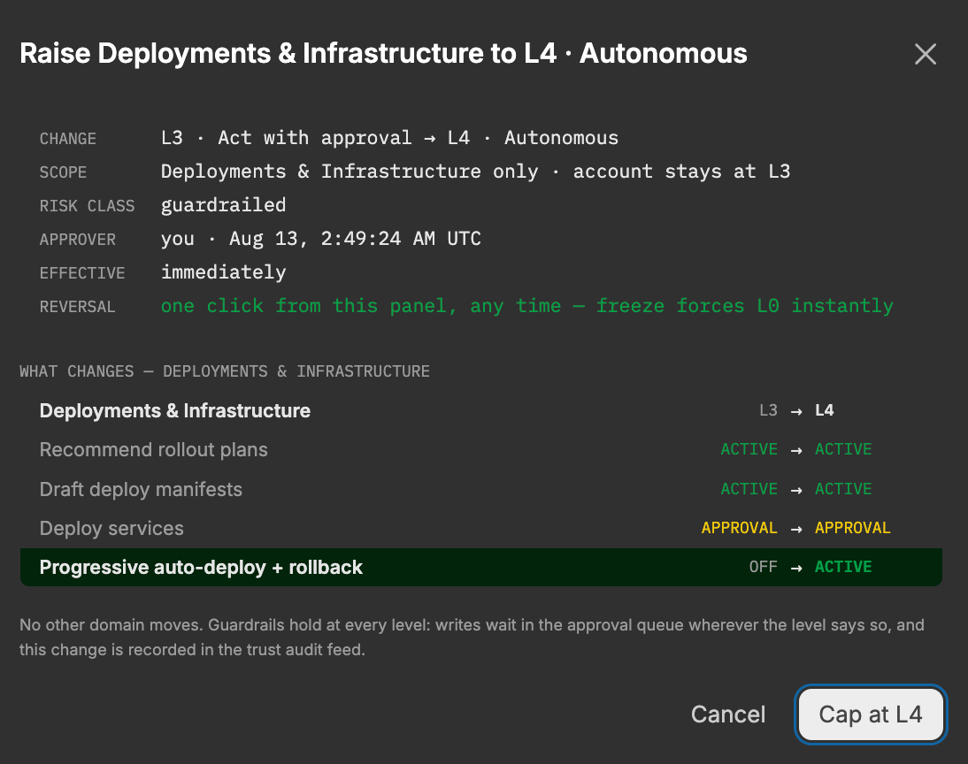 The preview for raising Deployments and Infrastructure to L4 Autonomous. The scope reads Deployments and Infrastructure only, account stays at L3, and the diff shows Progressive auto-deploy and rollback moving from Off to Active, with a note that no other domain moves.
