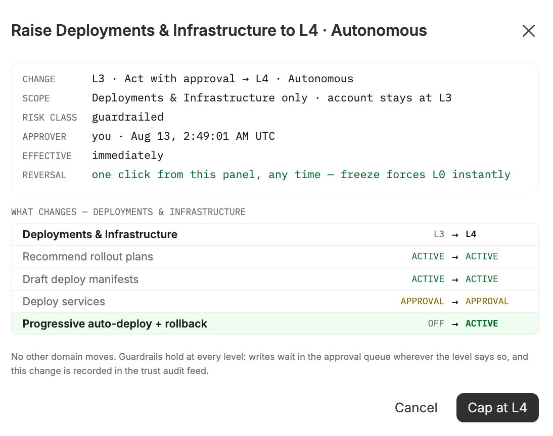 The preview for raising Deployments and Infrastructure to L4 Autonomous. The scope reads Deployments and Infrastructure only, account stays at L3, and the diff shows Progressive auto-deploy and rollback moving from Off to Active, with a note that no other domain moves.