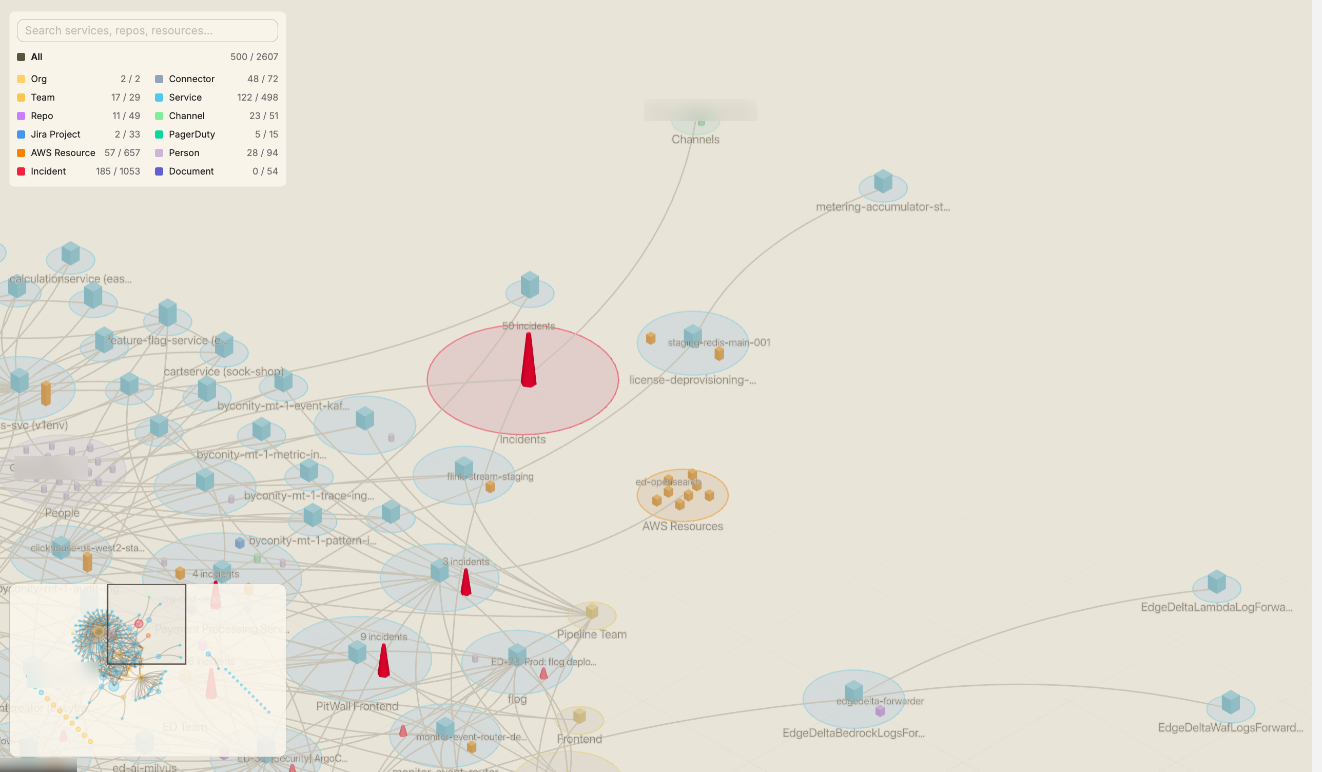 The topology view with the node-type legend and nodes sized by criticality; a large red incidents node stands out where the highest-impact cluster sits.