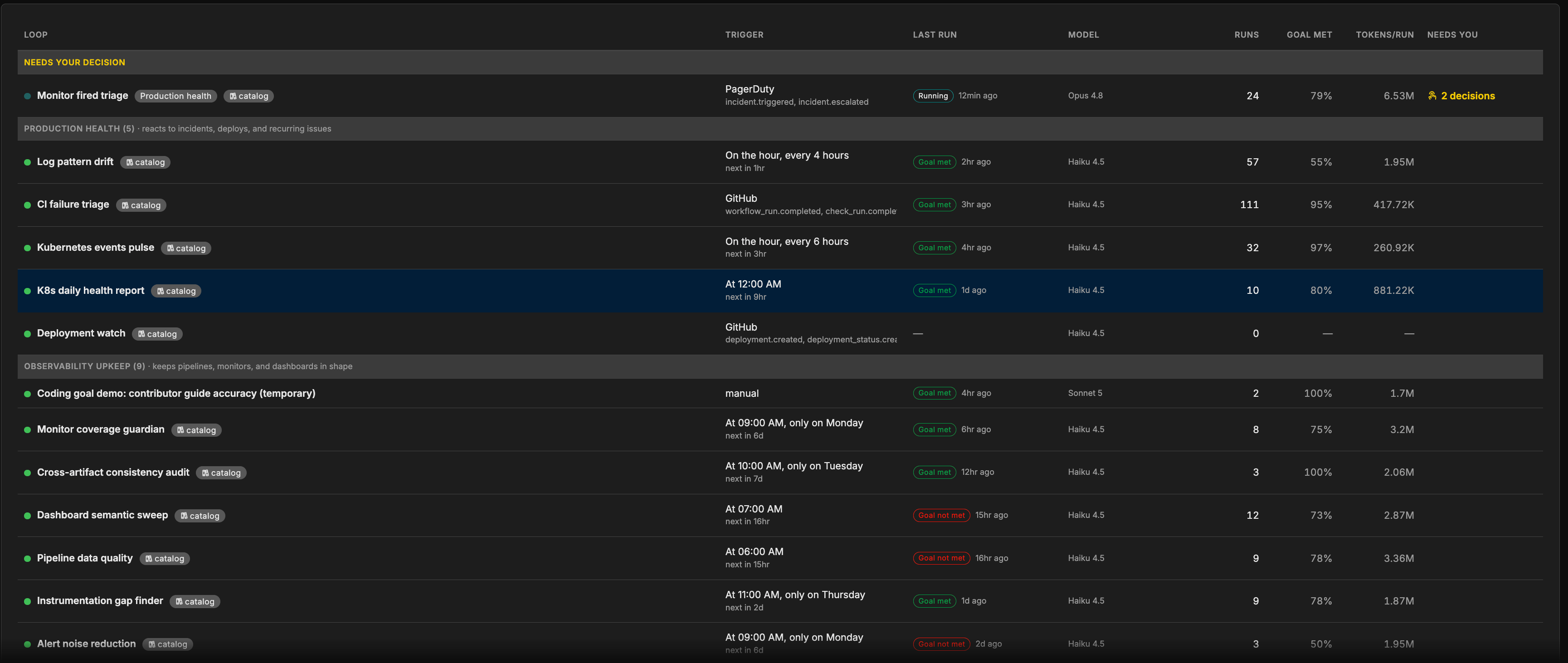 The loops table grouped into Needs your decision, Production health, and Observability upkeep. Each row shows the loop name with catalog and class badges, the trigger in words with the next run time, the last run outcome, the model, run count, goal met rate, tokens per run, and the number of pending decisions.