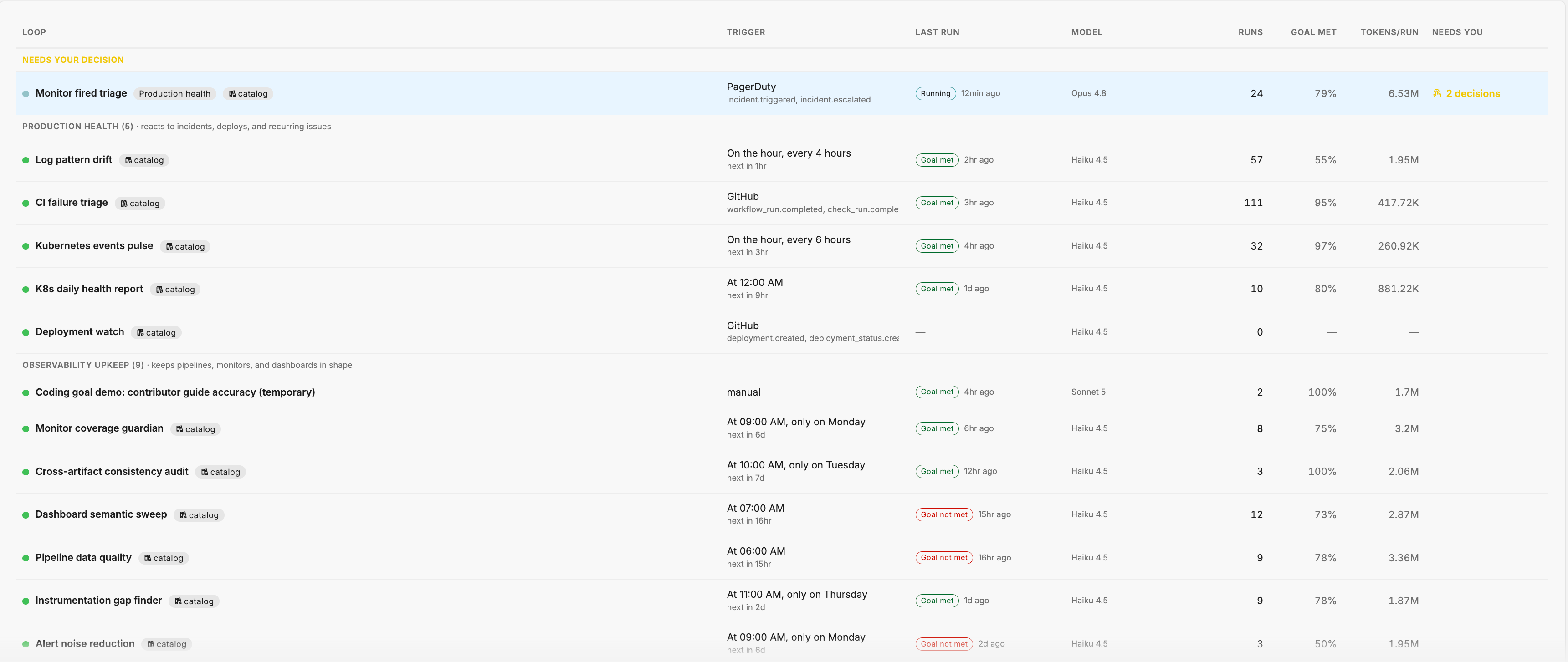 The loops table grouped into Needs your decision, Production health, and Observability upkeep. Each row shows the loop name with catalog and class badges, the trigger in words with the next run time, the last run outcome, the model, run count, goal met rate, tokens per run, and the number of pending decisions.