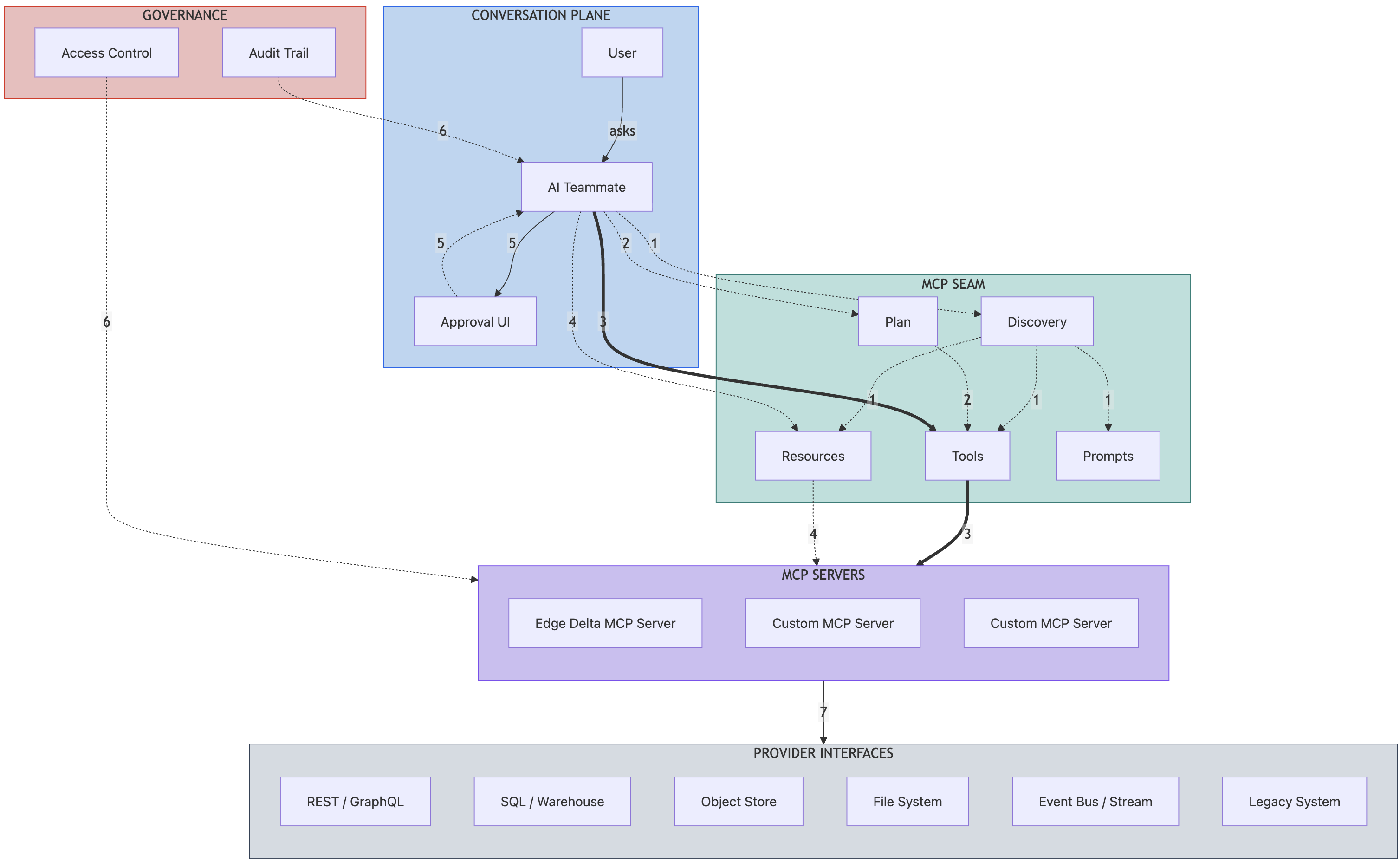 MCP Architecture in Edge Delta: Four-Tier Layout with Provider Interfaces