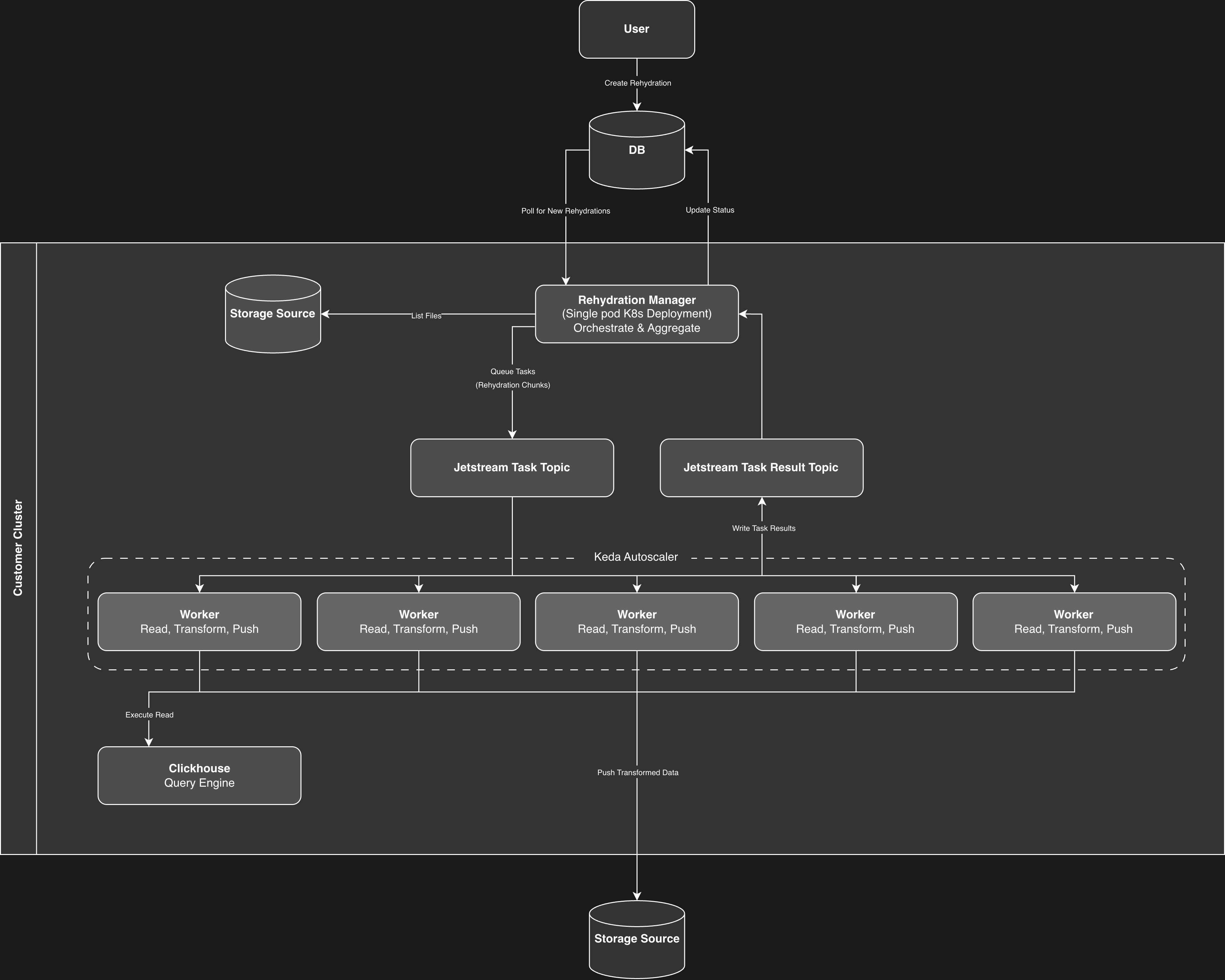 Rehydration architecture diagram