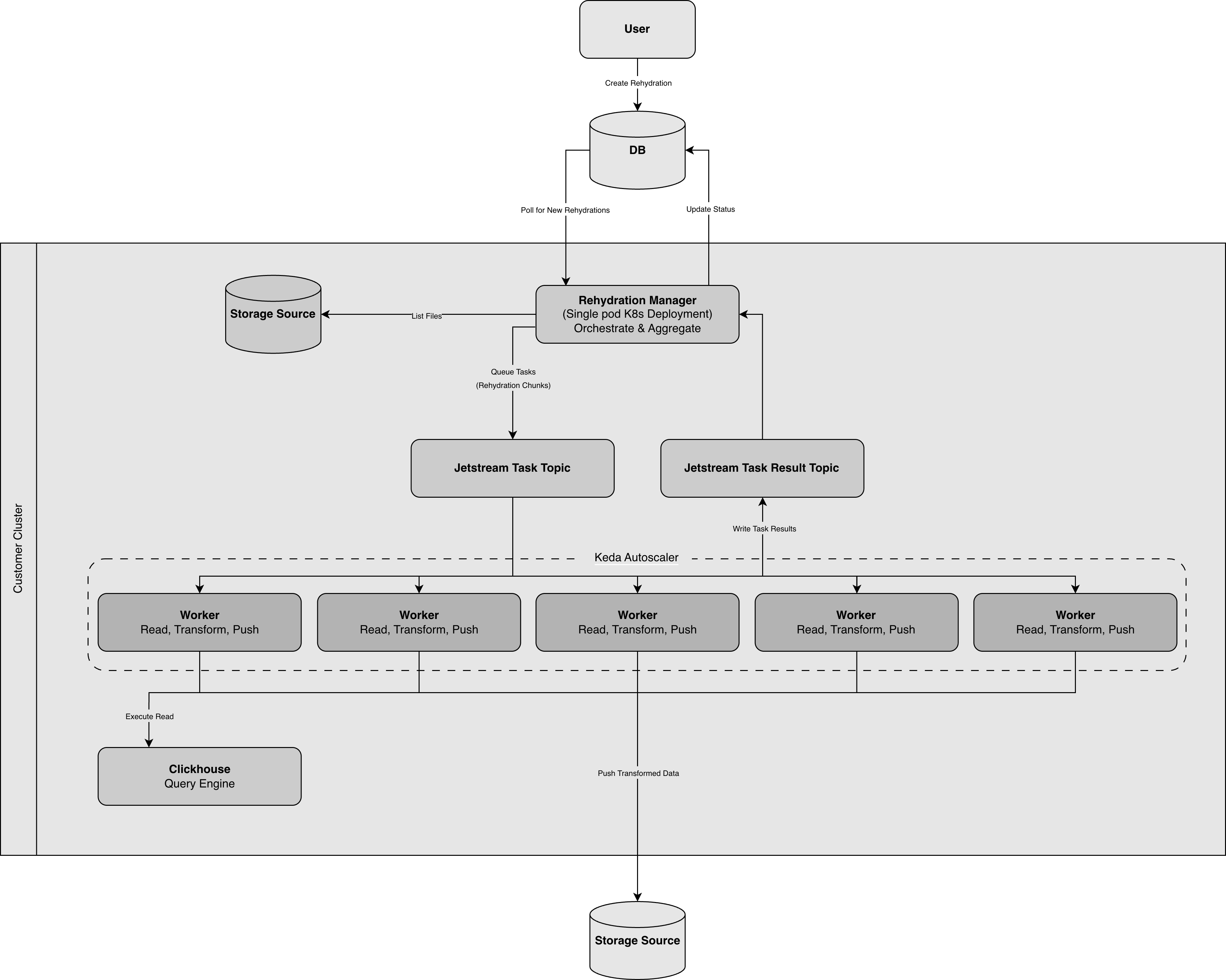 Rehydration architecture diagram